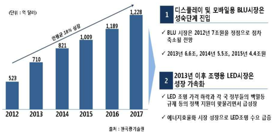 세계 LED 시장 현황 및 전망