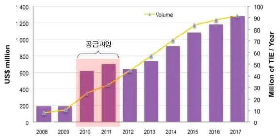 2010년 공급 과잉 이후 사파이어 잉곳 시장현황