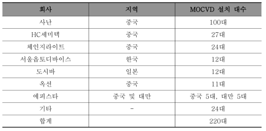 2015년 업체별 MOCVD 장비 구매현황