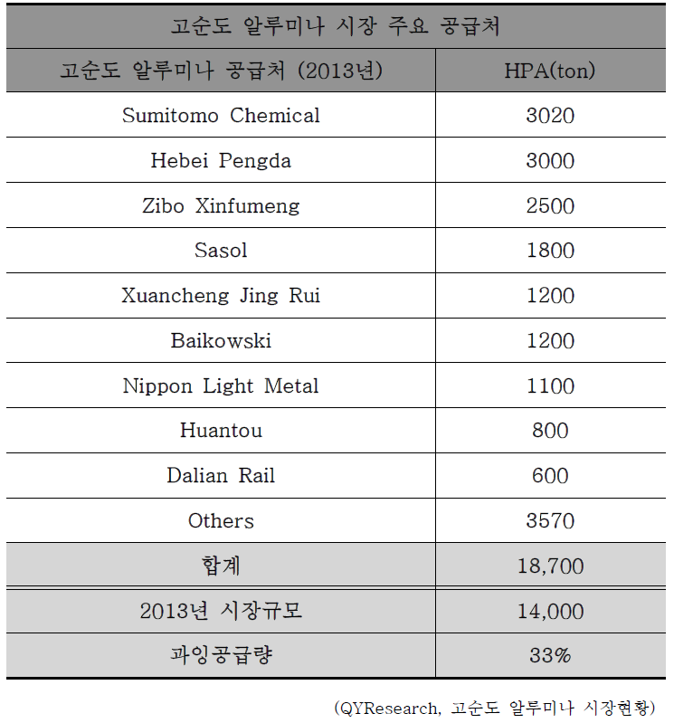 고순도 알루미나 시장 상위 공급처 및 공급량