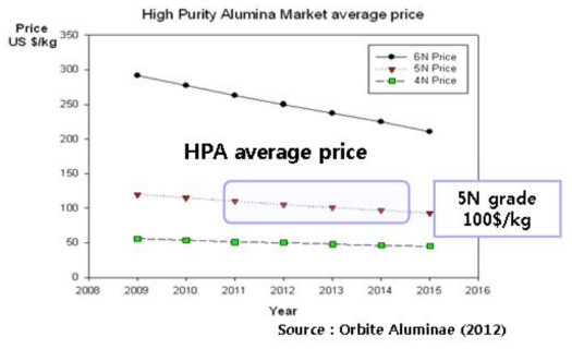 캐나다 고순도 알루미나 생산업체에서 조사한 고순도 알루미나 가격의 추이