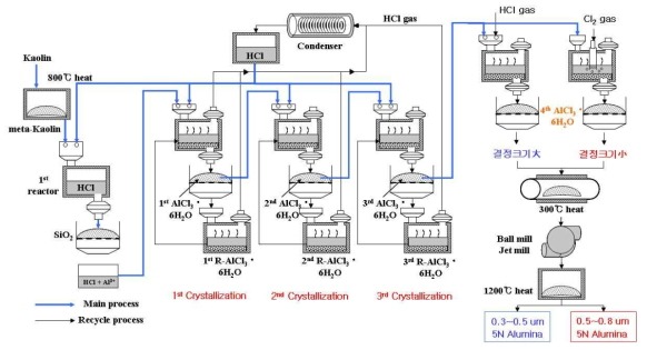 국산 고령토로부터 5N급 고순도 알루미나를 합성하기 위한 개발공정의 개념도