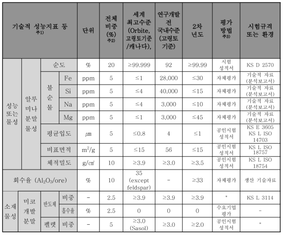 2차년도 정량적 목표 항목