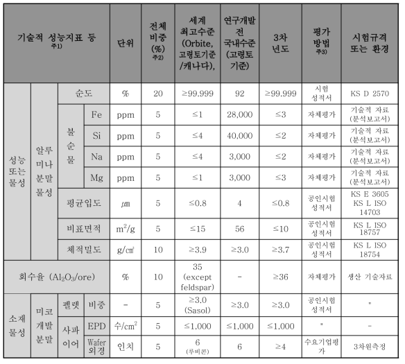 3차년도 정량적 목표 항목