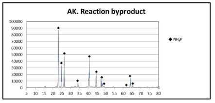 AK reaction 중 가스 배관 재결정화 물질 분석 결과
