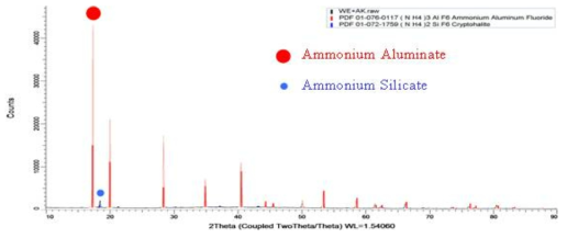 Wet AK reaction 결과물, 건조 후 XRD 분석결과