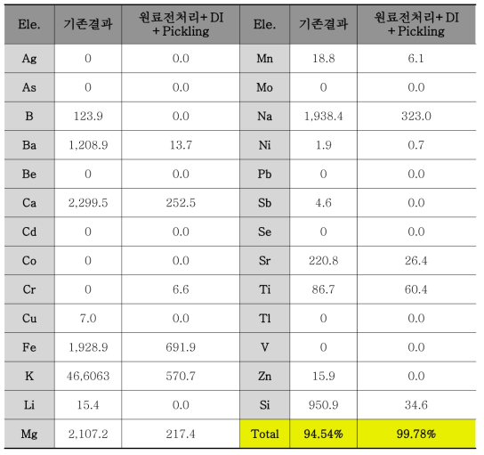 Pickling 공정에 따른 불순물 제거 효과