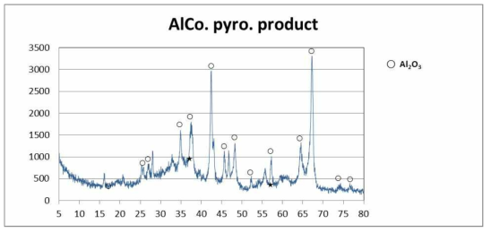 AlCo pyrohydrolysis 공정 결과물에 대한 XRD 분석결과