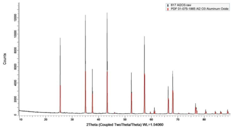 최종 1200℃ 열처리 결과물에 대한 XRD 분석결과, α-Al2O3