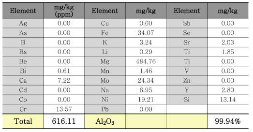 국산고령토로 합성한 최종 α-Al2O3 ICP 분석결과