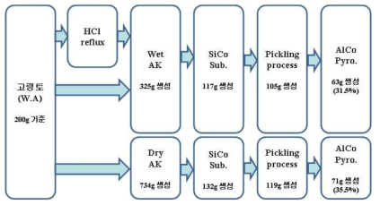 전체공정 Flow chart 및 공정 수율 계산