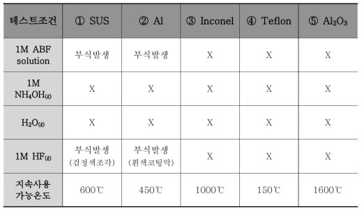 파일롯 장비 내식성 소재 테스트 결과, (습식 Dipping test, 1-day)