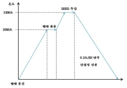 사파이어 Growing test 온도 조건