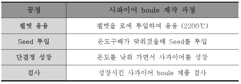 사파이어 그로잉 공정