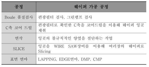 웨이퍼 가공 공정