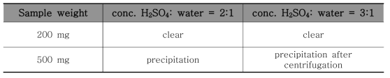 시료 전처리 조건 시험 결과