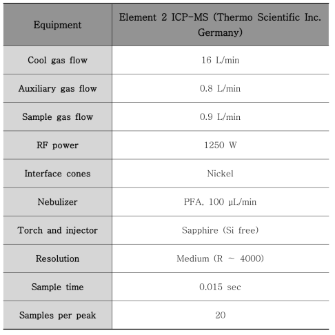 규소 분석을 위한 ICP-MS 분석 조건