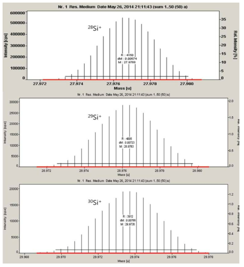 알루미나 시료에 대해서 ICP-MS 분석과정에서 얻은 규소(Si)의 각동위원소 이온들의 이온의 질량스펙트럼