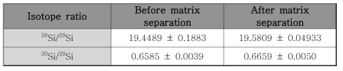 기질 분리(matrix separation) 전과 후의 규소(Si)의 동위원소비(isotope ratio)