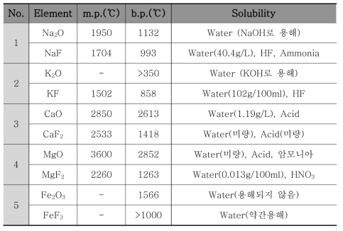 무기 불소화합물의 DI water 및 산염기 용액에 대한 용해도