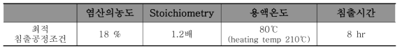 메타카올린 내 알루미늄 최적 침출공정조건