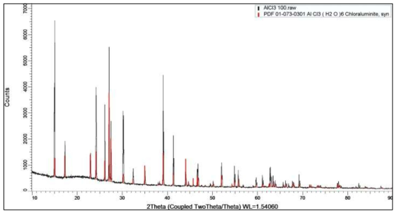 1차 수용액 결정질의 XRD 분석결과, 염화알루미늄-6수화물(AlCl3․6H2O)