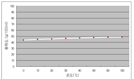 AlCl3의 용해도 곡선 (온도에 따른 용해도 기울기가 크지 않음).