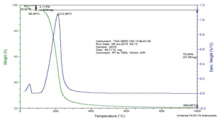 AlCl3․6H2O의 TGA 분석결과