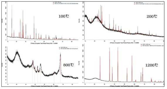 AlCl3․6H2O의 열처리 온도에 따른 상변화,