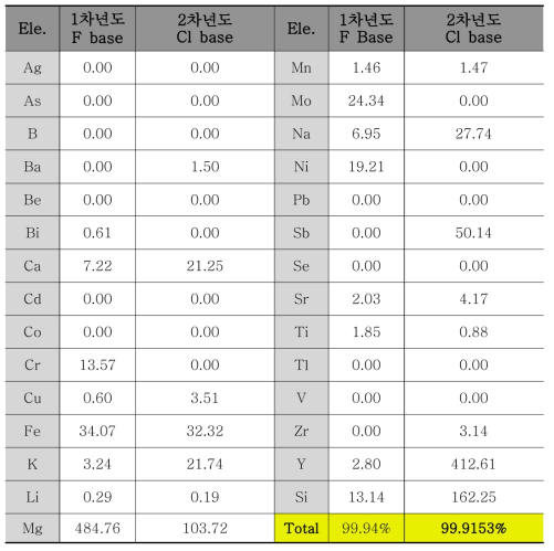 2차년도 염산법을 이용한 1차 정체 알루미나의 순도, 3N급(99.9%)