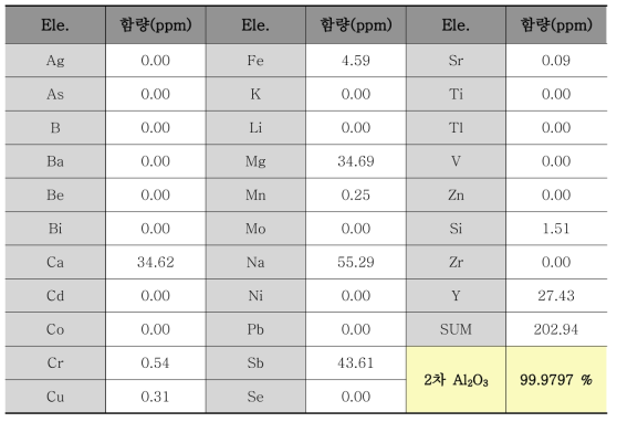 염화알루미늄 2차 침전 공정을 통한 2차 정제 알루미나의 순도