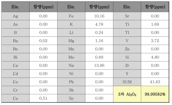 염화알루미늄 2차 침전 공정을 통한 3차 정제 알루미나의 순도