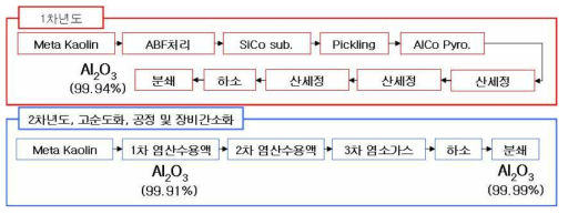 4N급 고순도 알루미나 양산 진행을 위한 공정 단계의 변화