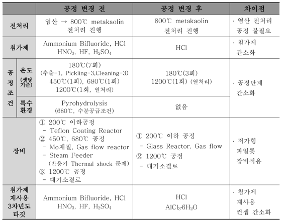 고순도화 공정의 변경에 따른 장비 및 첨가제의 간소화