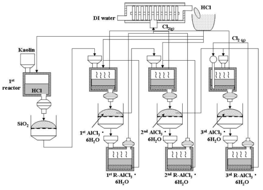 고순도 알루미나 생산 공정의 수율 향상 및 원가 절감을 위한 공정단계 모식도