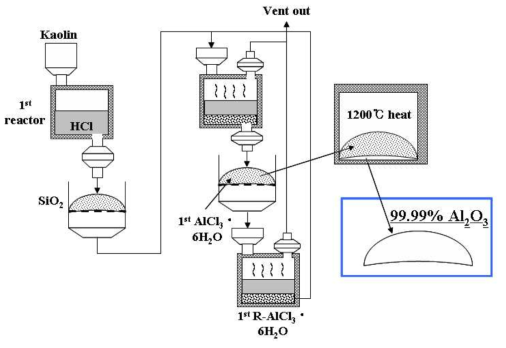 고령토 원료 3N급 알루미나 양산화 공정 기본 컨셉