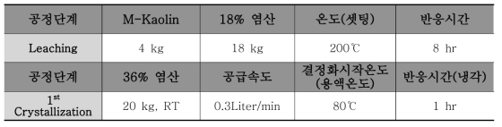 3N급 알루미나 분말 양산화 배칭 조건 (RT, 상온)