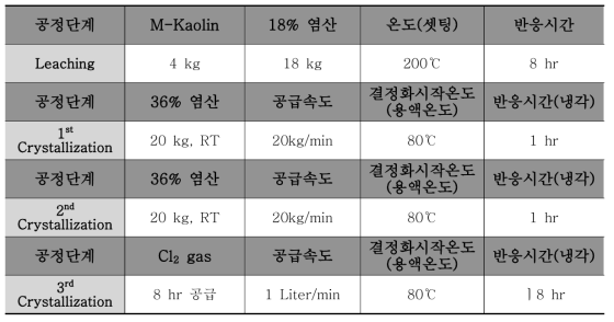 4N급 알루미나 분말 양산화 배칭 조건 (RT, 상온)