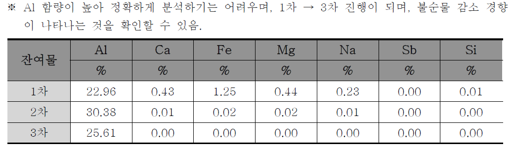 각 차수별 용액 증발 후 잔여 염화알루미늄의 순도 분석