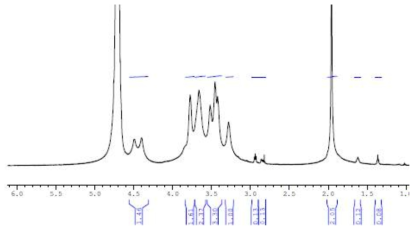 히알루로산 하이드로젤 가교 후 NMR 측정
