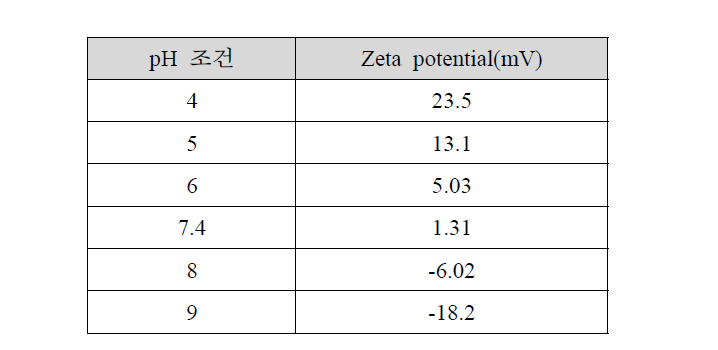 pH에 따른 하이드로젤의 zeta 전위