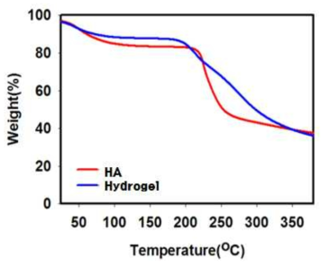 히알루론산 하이드로젤의 열적 안정성 분석 데이터(TGA)