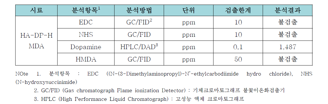 HA-DP-HMDA 하이드로젤 잔류물질분석