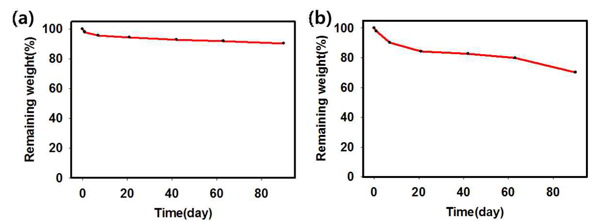 코아세르베이트 하이드로젤의 pH 7.4 PBS 하에서의 분해 실험 (a) 100:1, (b) 200:1