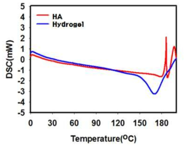 하이드로젤의 열적 안정성 분석 데이터(DSC)