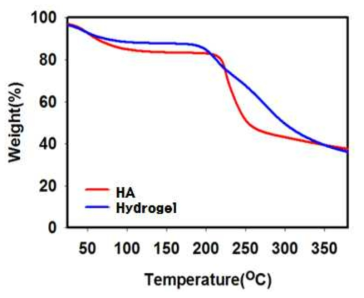 하이드로젤의 열적 안정성 분석 데이터(TGA)