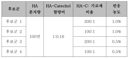 HA-C:가교제 비율 별 시험 물질 및 합성 조건
