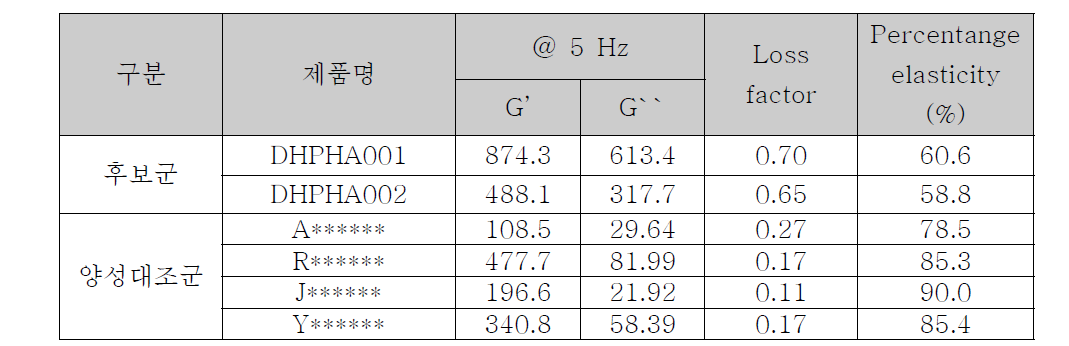 Loss Factor와 Percentange elasticity (@ 5 Hz)