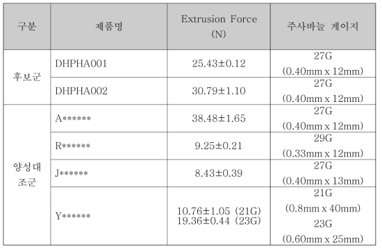 후보물질 2종 및 양성대조군별 Extrusion force
