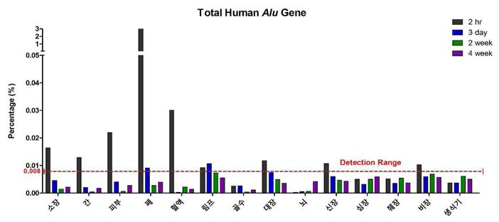 전체 부검군의 각 장기에서 평균 human genomic DNA 검출량